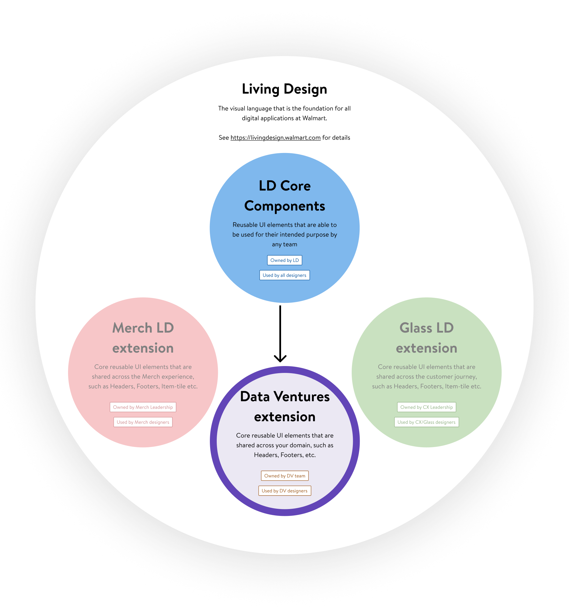 Ecosystem diagram: DV as a specialized extension of Walmart Living Design core components